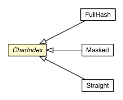 Package class diagram package CharIndex