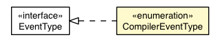 Package class diagram package CompilerEventType