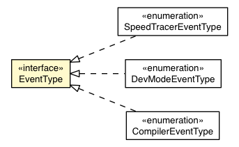 Package class diagram package SpeedTracerLogger.EventType