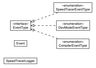 Package class diagram package com.google.gwt.dev.util.log.speedtracer