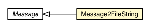Package class diagram package Message2FileString