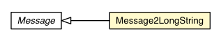 Package class diagram package Message2LongString