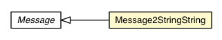 Package class diagram package Message2StringString