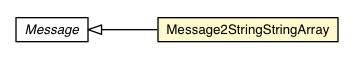 Package class diagram package Message2StringStringArray