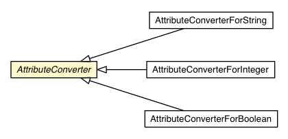 Package class diagram package AttributeConverter