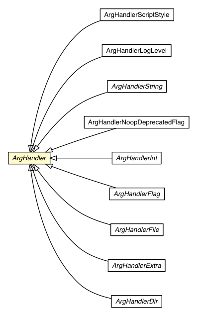 Package class diagram package ArgHandler