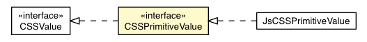 Package class diagram package CSSPrimitiveValue