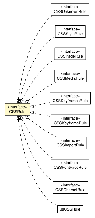 Package class diagram package CSSRule