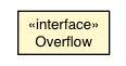 Package class diagram package CSSStyleDeclaration.Overflow
