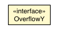 Package class diagram package CSSStyleDeclaration.OverflowY