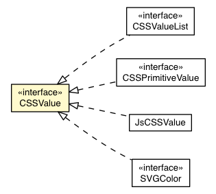 Package class diagram package CSSValue