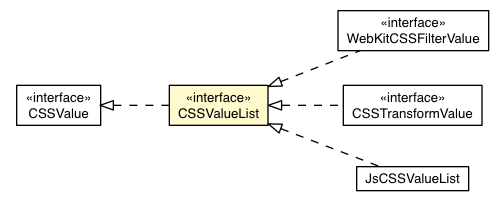 Package class diagram package CSSValueList