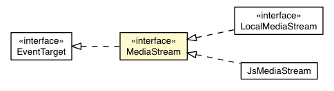 Package class diagram package MediaStream