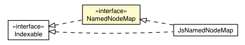 Package class diagram package NamedNodeMap