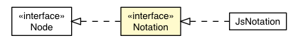 Package class diagram package Notation