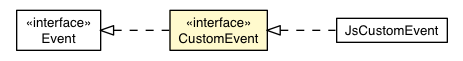Package class diagram package CustomEvent
