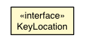 Package class diagram package KeyboardEvent.KeyLocation
