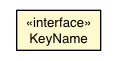 Package class diagram package KeyboardEvent.KeyName