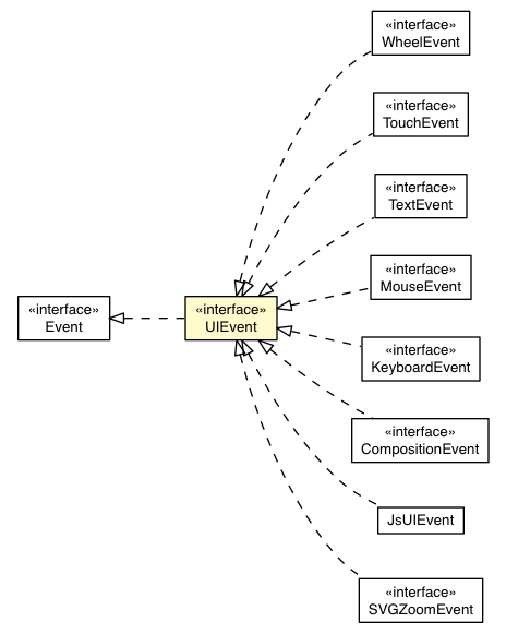 Package class diagram package UIEvent