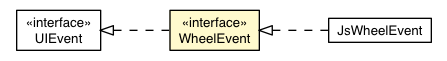 Package class diagram package WheelEvent