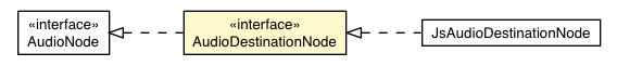 Package class diagram package AudioDestinationNode