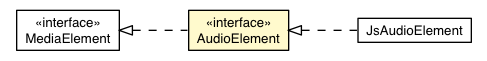Package class diagram package AudioElement