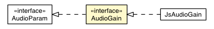 Package class diagram package AudioGain