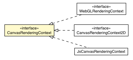 Package class diagram package CanvasRenderingContext