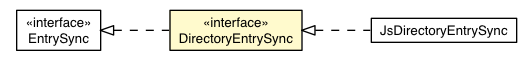 Package class diagram package DirectoryEntrySync
