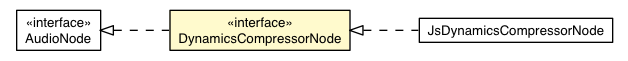 Package class diagram package DynamicsCompressorNode