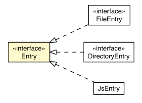 Package class diagram package Entry