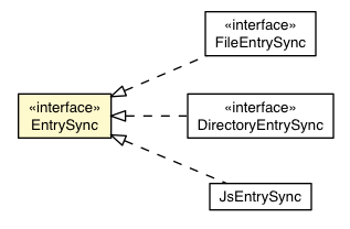 Package class diagram package EntrySync