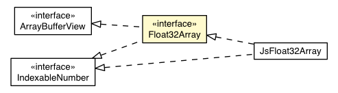 Package class diagram package Float32Array