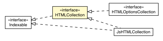 Package class diagram package HTMLCollection