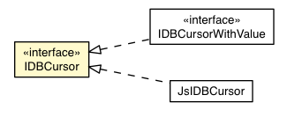 Package class diagram package IDBCursor