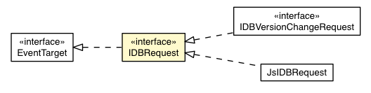 Package class diagram package IDBRequest