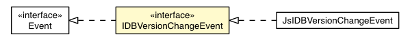 Package class diagram package IDBVersionChangeEvent
