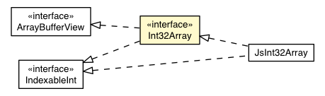 Package class diagram package Int32Array