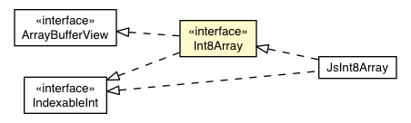 Package class diagram package Int8Array