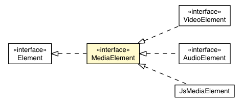 Package class diagram package MediaElement