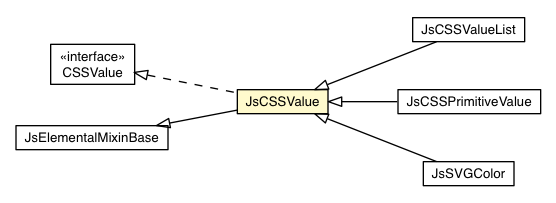 Package class diagram package JsCSSValue