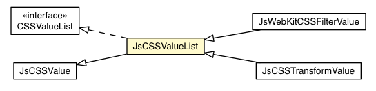 Package class diagram package JsCSSValueList
