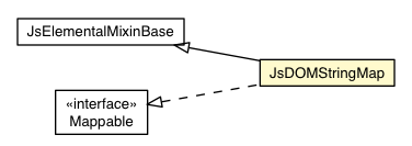 Package class diagram package JsDOMStringMap