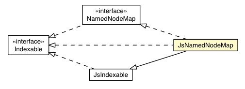 Package class diagram package JsNamedNodeMap