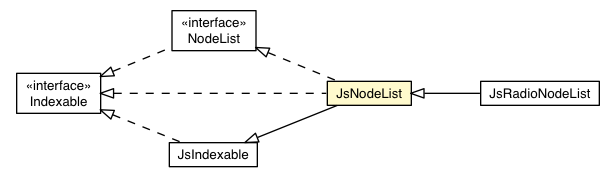 Package class diagram package JsNodeList