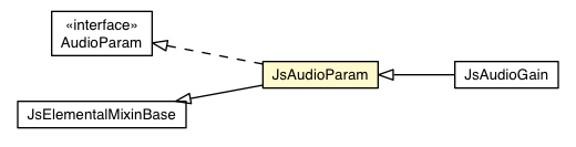 Package class diagram package JsAudioParam