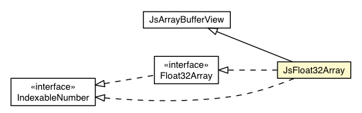 Package class diagram package JsFloat32Array