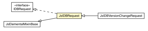 Package class diagram package JsIDBRequest