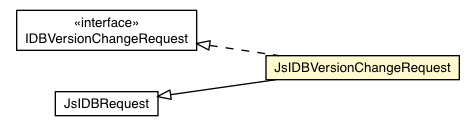 Package class diagram package JsIDBVersionChangeRequest