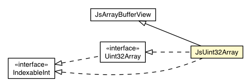 Package class diagram package JsUint32Array